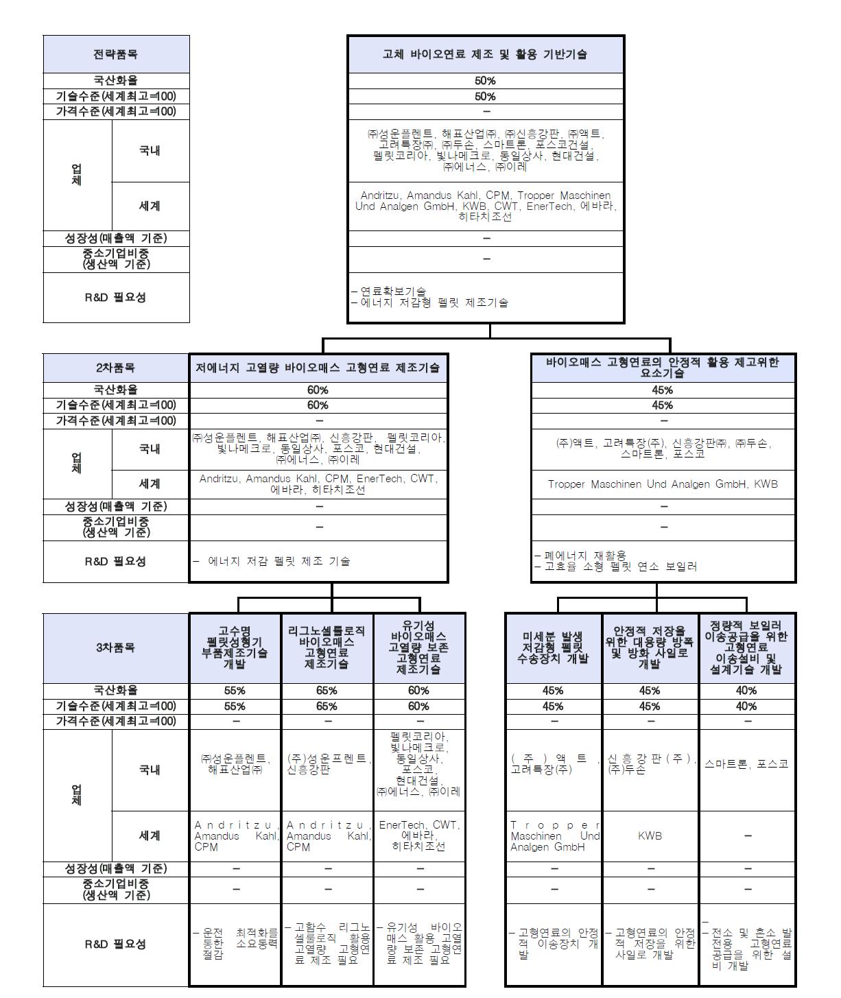 고체바이오연료 제조 및 활용 기반 기술의 Supply chain