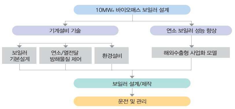 바이오매스 열병합발전 시스템의 핵심기술 개발 범위