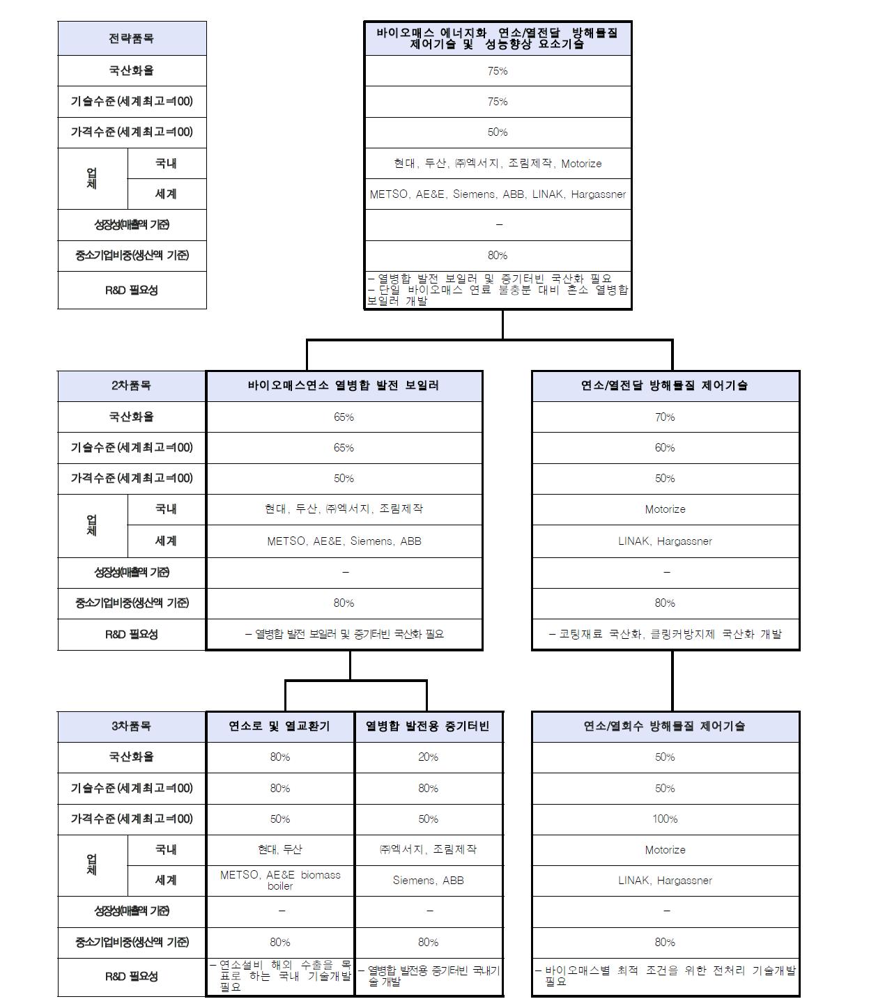 바이오매스 에너지화 연소/고효율 열병합 발전기술의 Supply chain