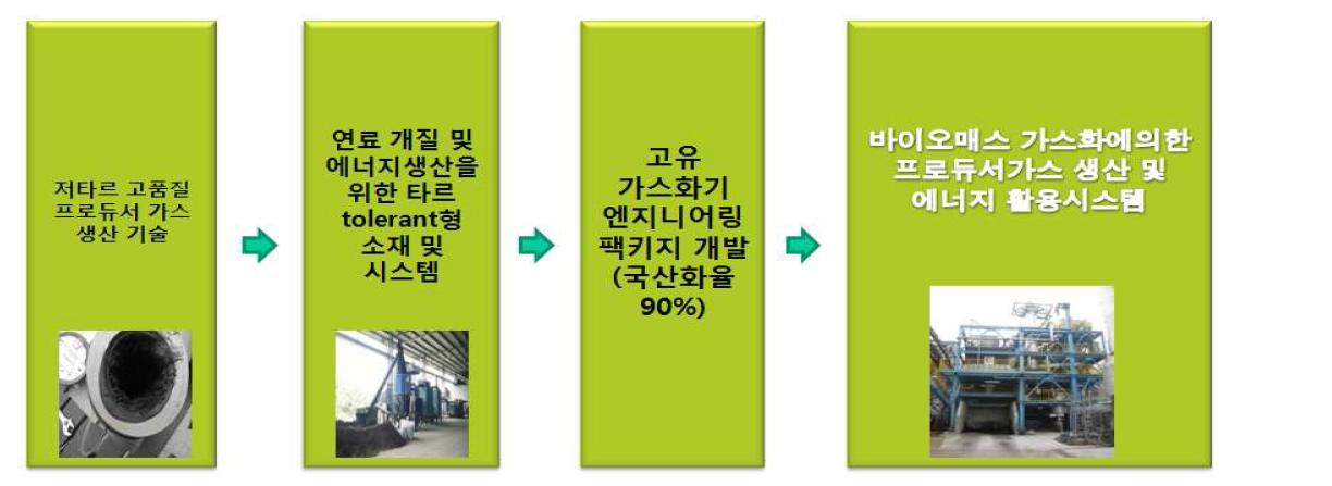 바이오매스 프로듀서가스 생산공정 및 에너지화 기술 체계도