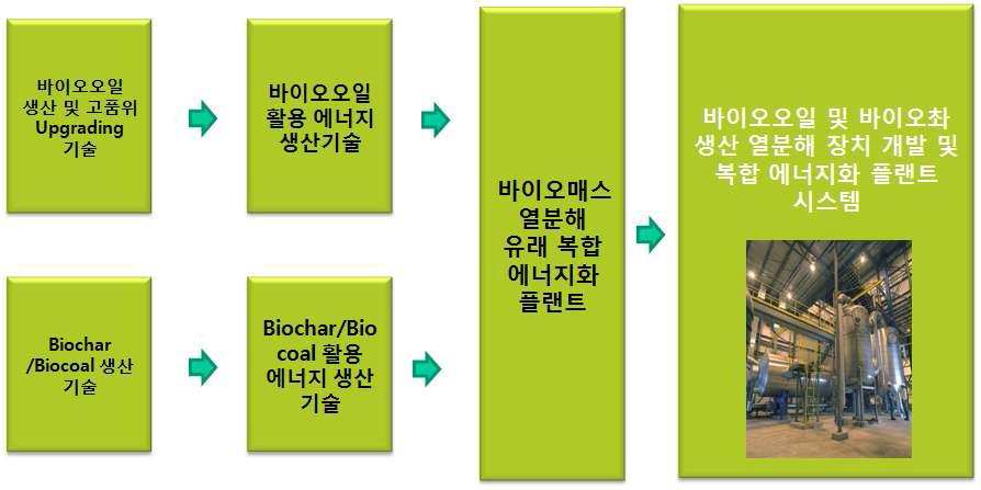 바이오매스 열분해오일 및 바아오촤/Coal 생산 및 에너지화 기술 체계도