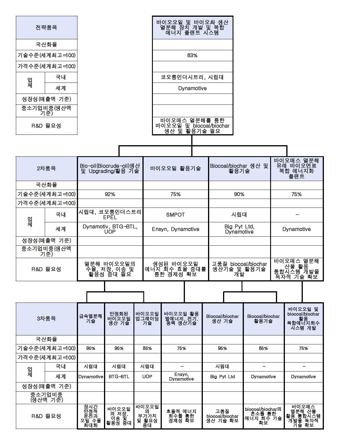 바이오오일 및 바이오촤 생산 열분해 장치 개발 및 복합 에너지화 플랜트 시스템 Supply chain