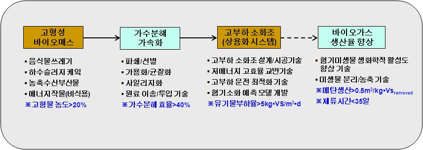 바이오가스 생산량 및 생산효율 증대 공정