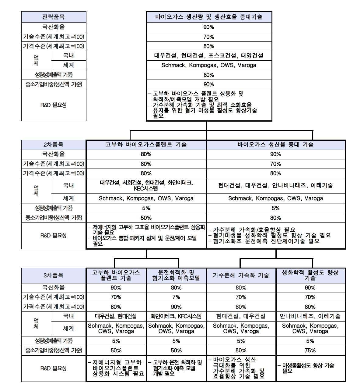 바이오가스 생산량 및 생산효율 증대 기술의 Supply chain