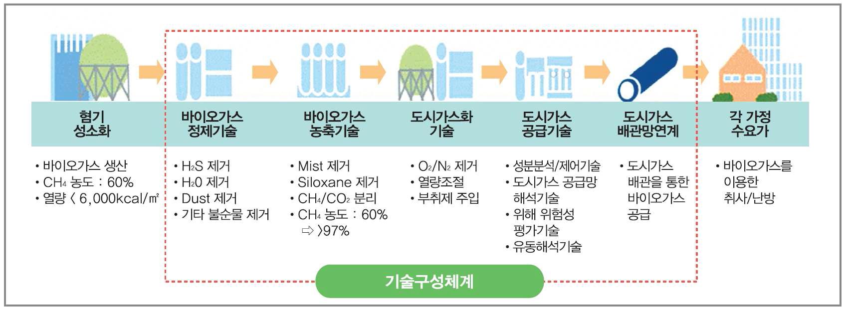 바이오가스의 고질화 및 도시가스 공급 핵심기술 구성 공정도