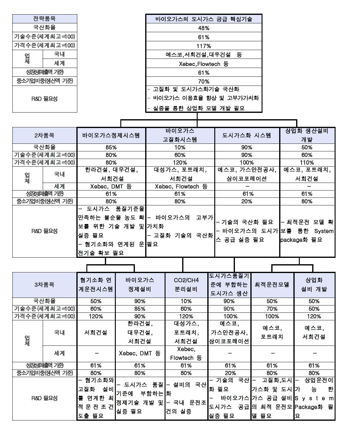 바이오가스의 도시가스 공급 핵심기술의 Supply chain