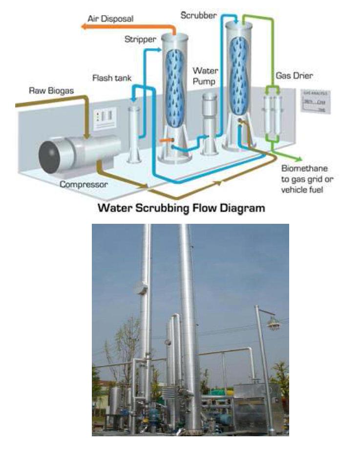 서남물재생센터 바이오가스 정제 및 고질화 플랜트 (스웨덴 Flotechtk PWS 기술도입)