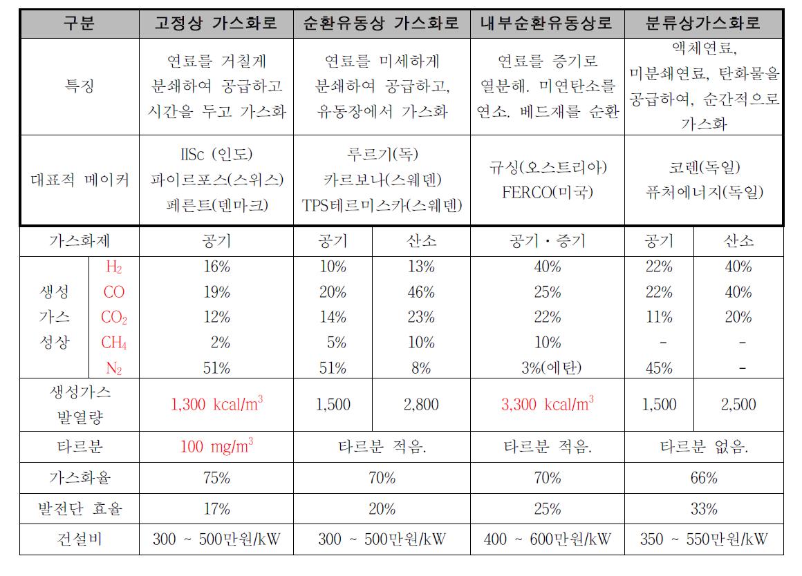 바이오매스 가스화로의 분류