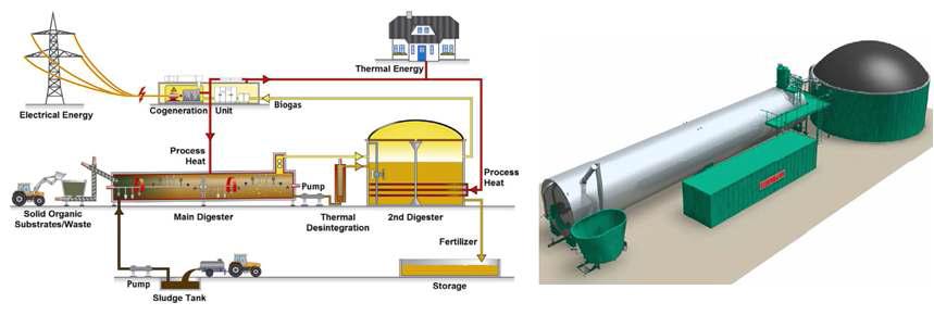 독일 Eisenmann 고부하 바이오가스 플랜트 계통도 및 실증설비