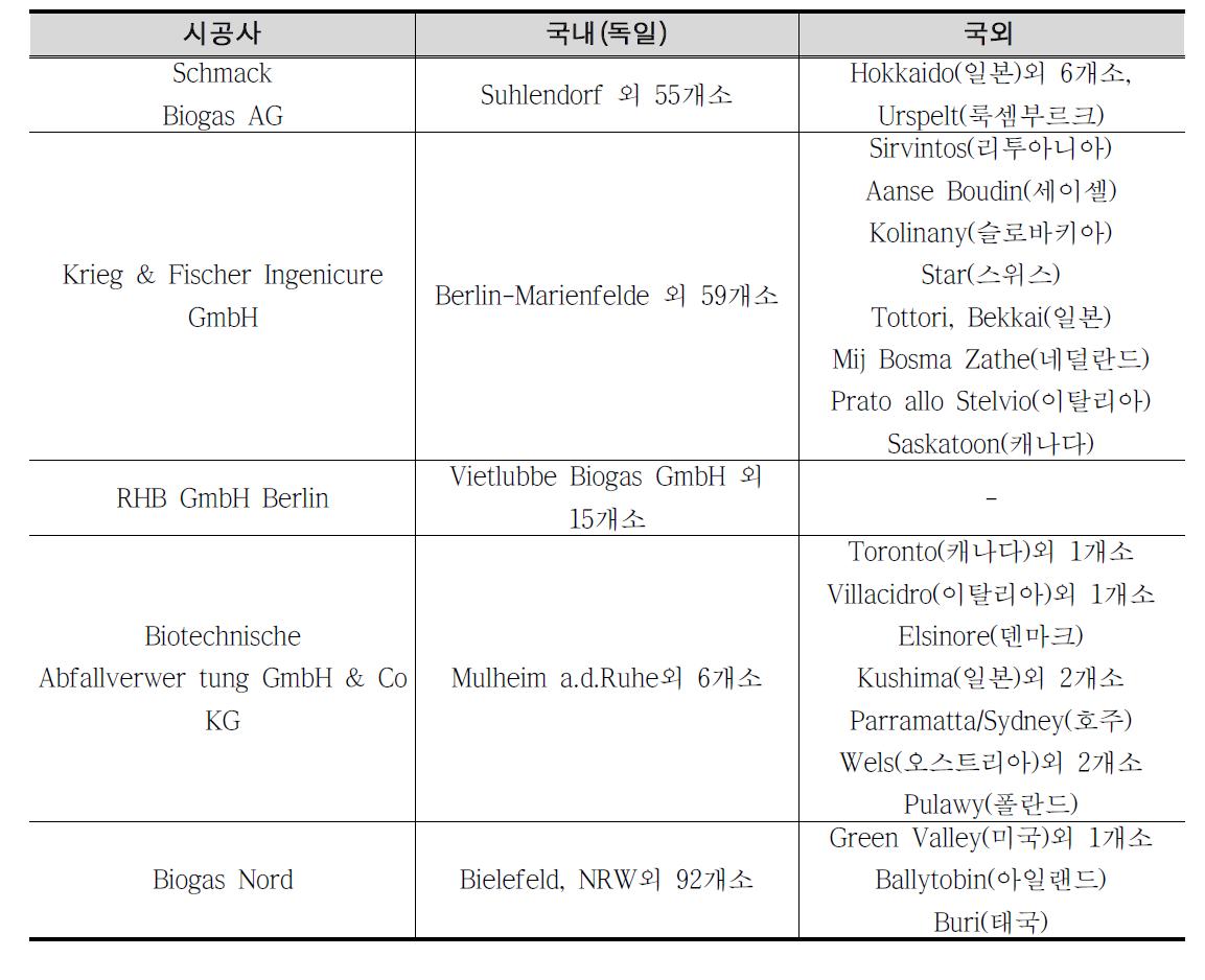 고부하 바이오매스 혐기소화 기술 업체와 상용화 실적