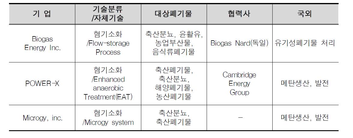 미국의 바이오매스 혐기소화 상용화 실적