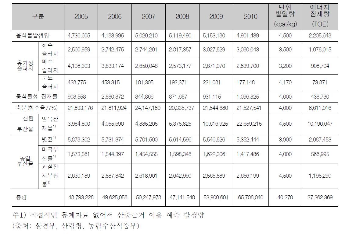 국내 바이오매스 에너지원 발생 현황