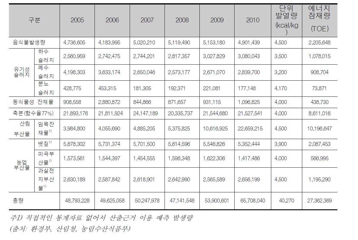 국내 바이오매스 에너지원 발생 현황