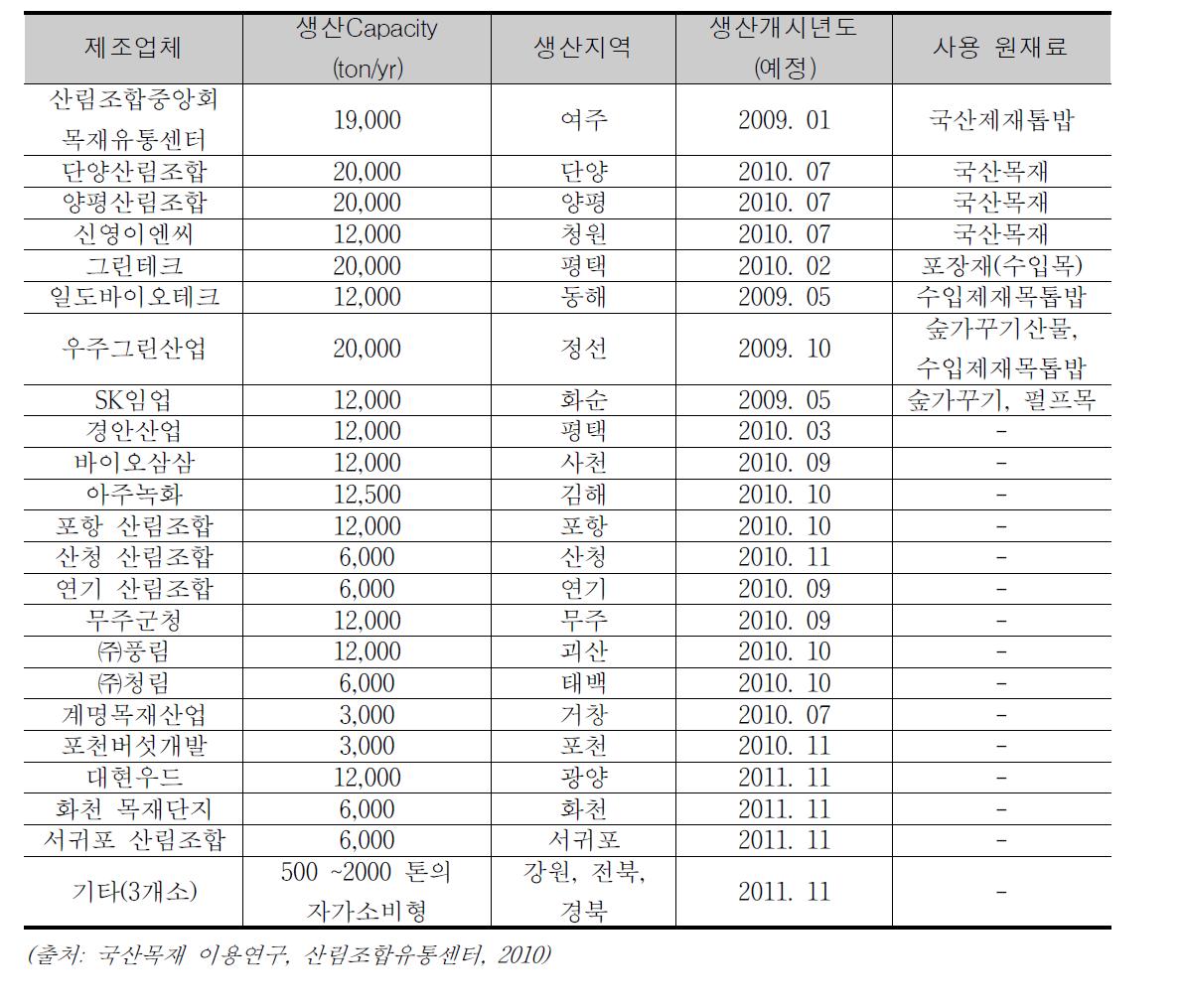 국내 목재펠릿 생산업체 현황