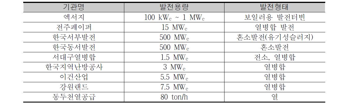 국내 바이오매스 연소 발전설비 현황