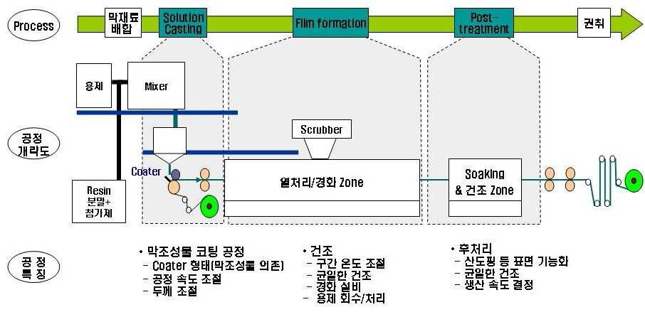 전해질막 코팅라인 모식도