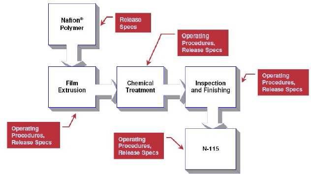 Dupont Nafion 막 생산 공정 I (NRE 100 series, Extrusion 공정)