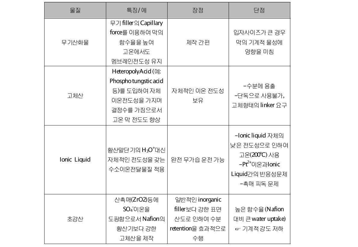 고온 이온 전도성 물질의 특징 및 장단점