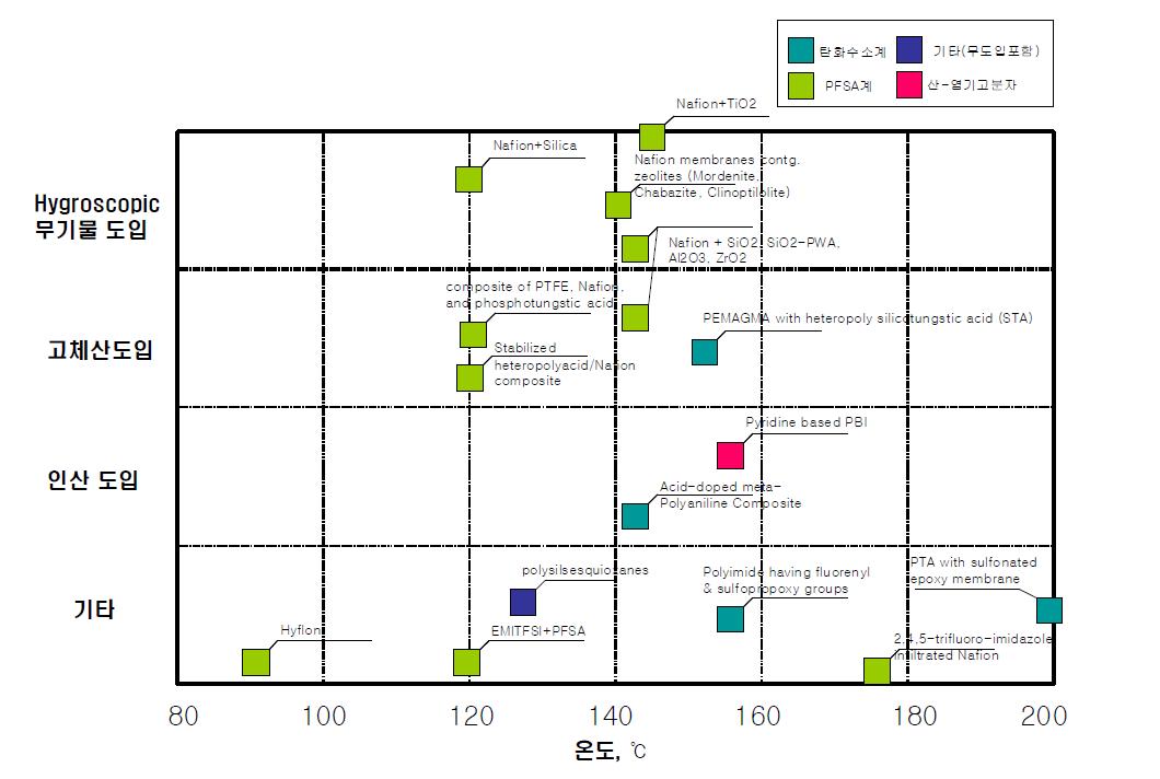 고온 고분자막 기술 matrix