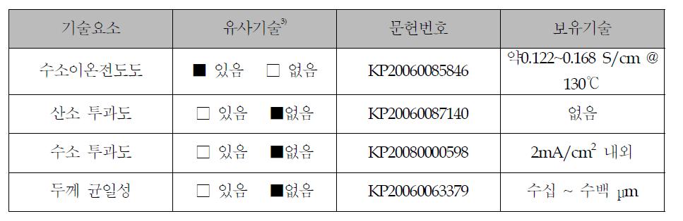 국내 지식재산권(특허) 현황