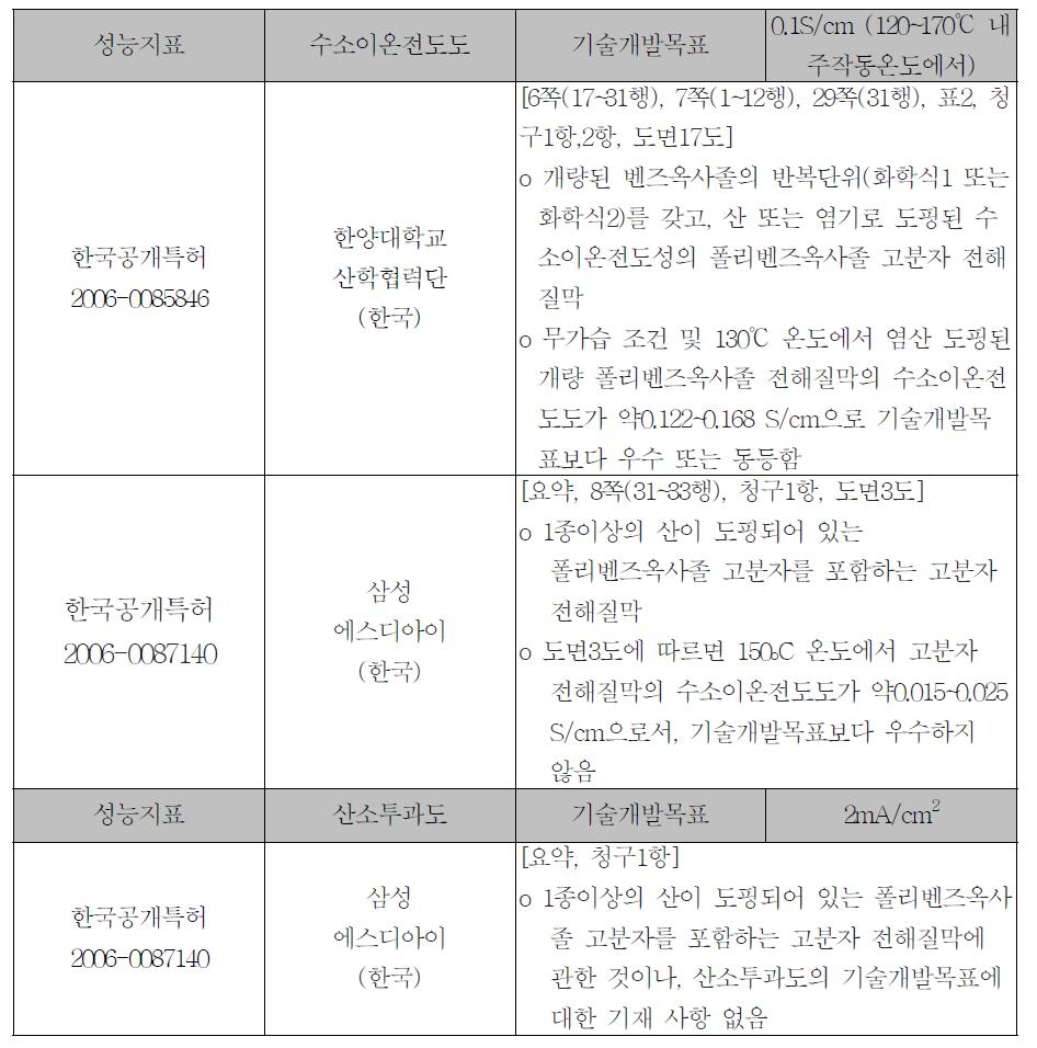 국내 지식재산권(특허) 기술 분류