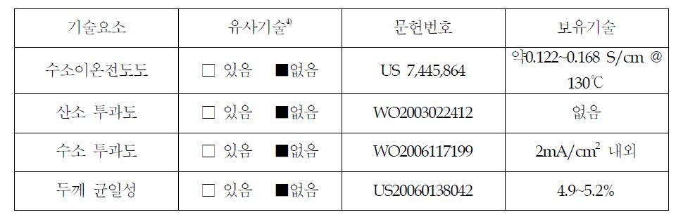 국외 지식재산권(특허) 현황