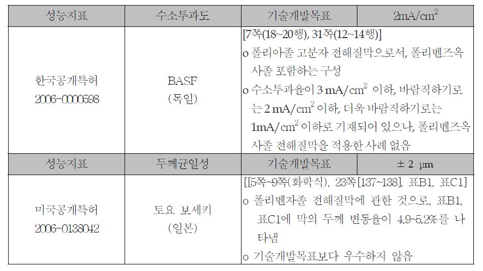 국외 지식재산권(특허) 기술분류