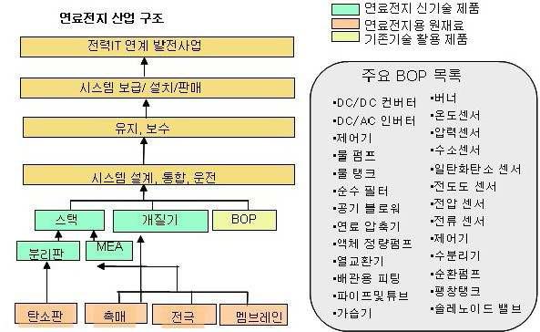 연료전지 산업 구조 내에서 개발 기술의 파급효과