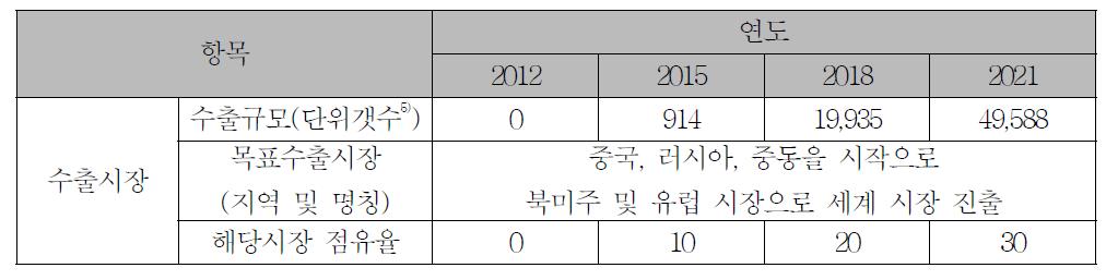 고온형 PEMFC 전해질막 제품의 예상 수출 증대 효과