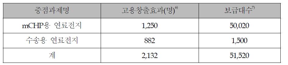 고용 창출 효과 종합표