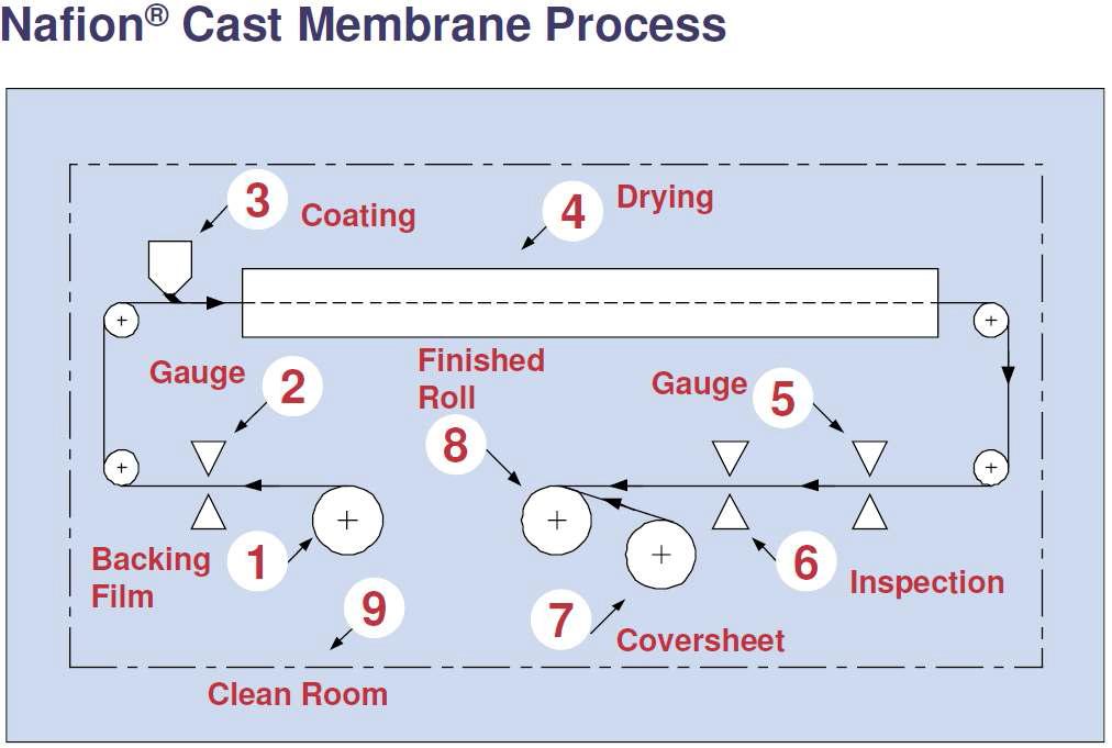 Nafion NR series 제조공정 모식도