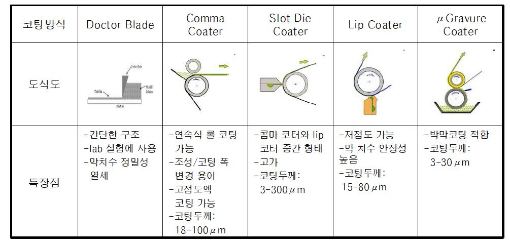 코팅 방식별 특징