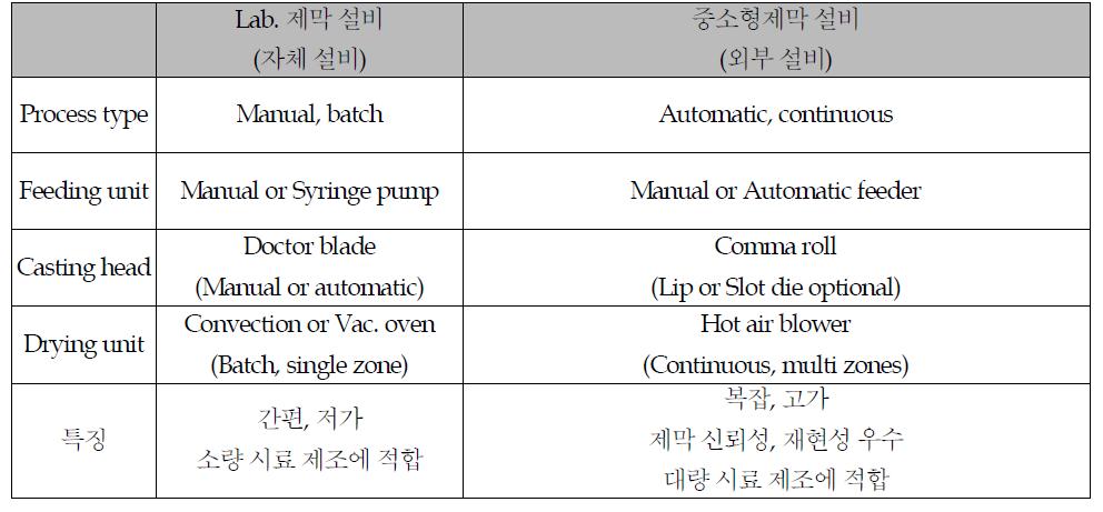 Lab. vs. 중소형 제막 설비 특징 비교