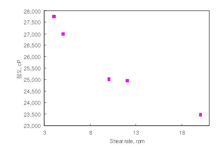 PBI 용액의 shear rate에 따른 dynamic viscosity 변화