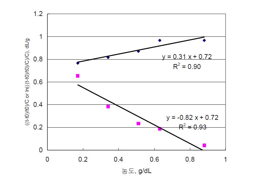 Dual extrapolation plot for PBI in DMAc at 25 ℃