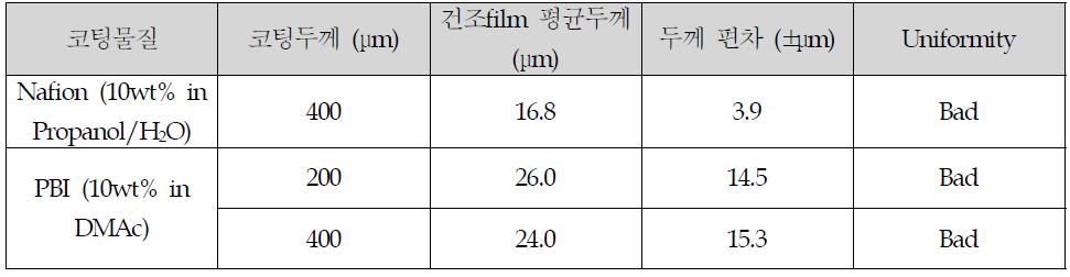 Lab 코터를 이용한 상용막 조성물 코팅 시험 결과