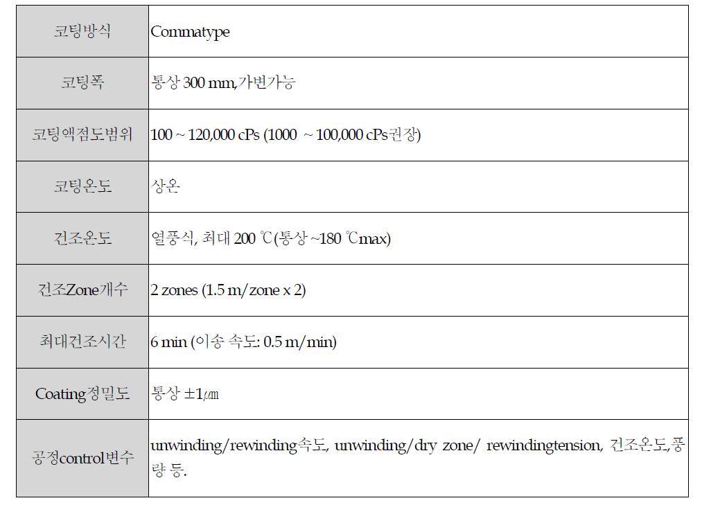 실험에 사용한 중소형 코터의 사양 및 운전 범위