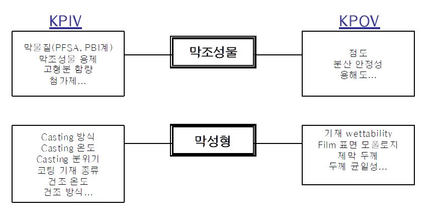 코팅 공정의 KPIV 및 KPOV