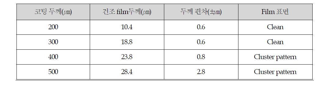 코팅 두께에 따른 건조 필름의 두께 및 편차