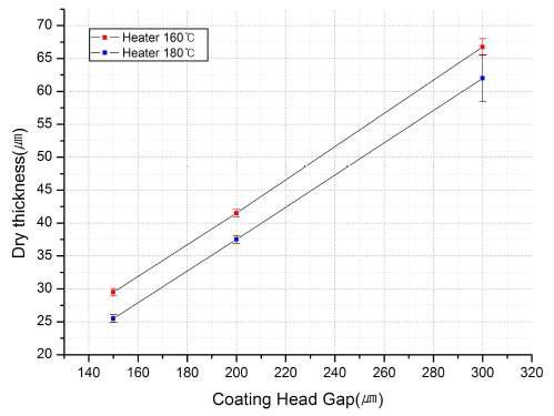 건조 온도 및 wet 코팅 두께에 따른 건조 PBI 전해질막 두께 변화