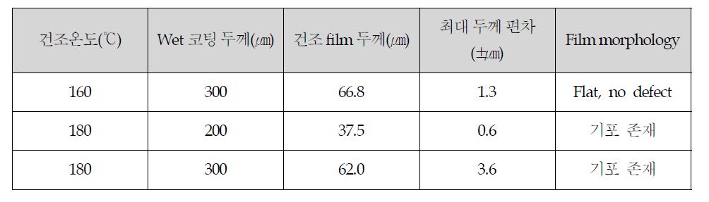 건조 온도 및 wet 코팅 두께에 따른 건조 PBI 전해질막 두께 변화