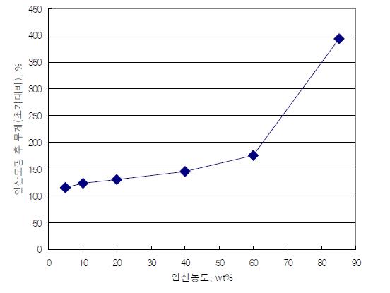 인산 농도별 함침 후 PBI 전해질막 무게 변화