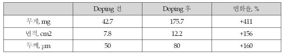 인산 도핑 전/후의 전해질막 무게, 면적, 두께 변화 예