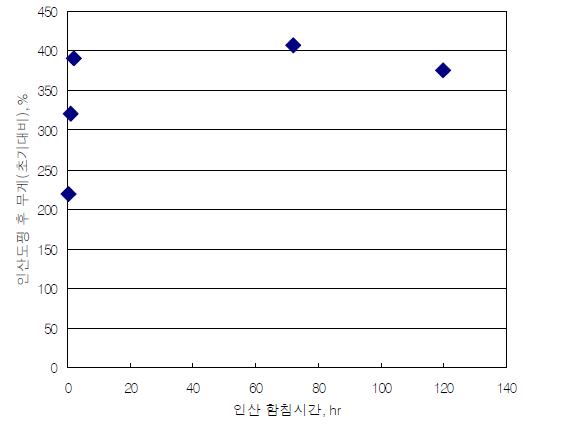 인산 함침 시간 별 PBI 전해질막 무게 변화