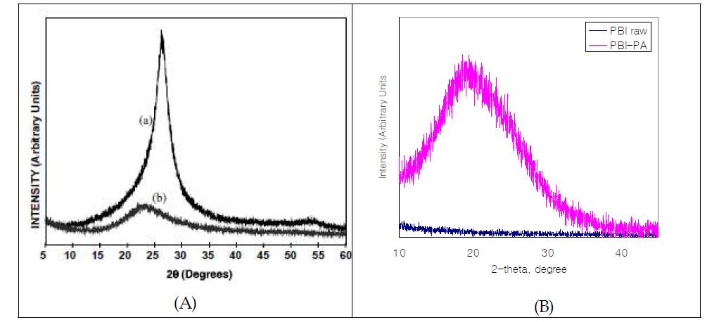 XRD diffraction of (A) reference and 제조 PBI 막 (B)