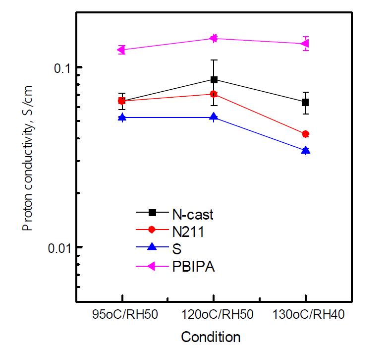 측정 온도/상대 습도에 따른 전해질막의 수소이온전도도