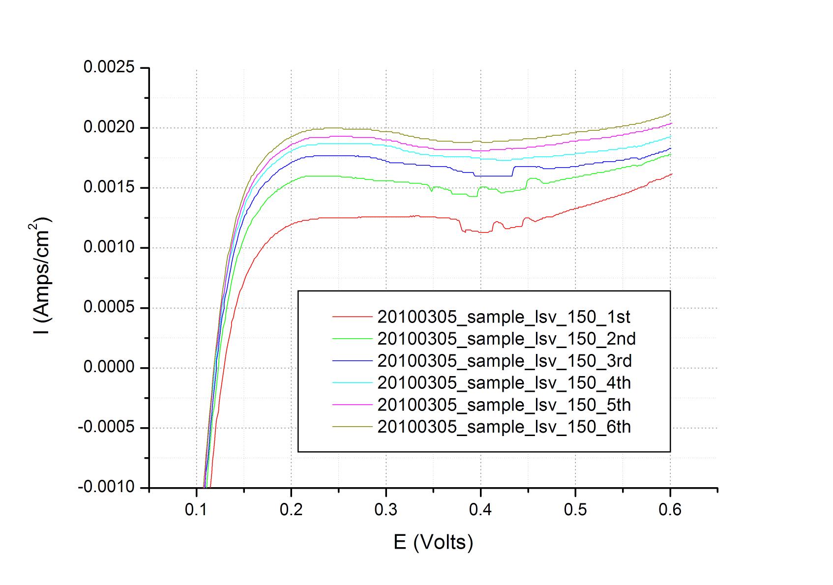 인산 도핑 PBI-cast 전해질막의 LSV plot