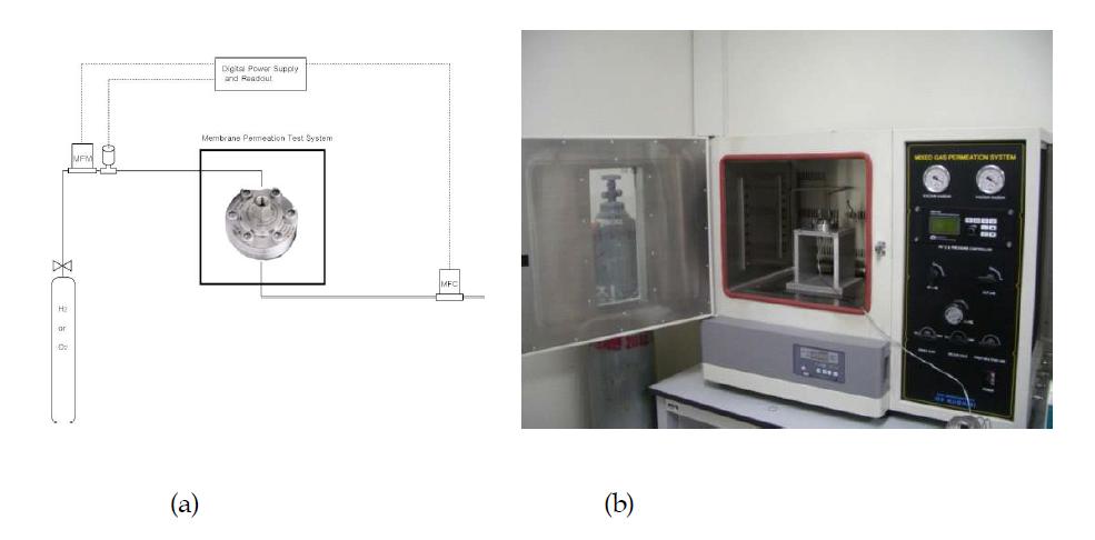 가압식 기체 투과도 장치 개요 (a) 및 사진 (b)