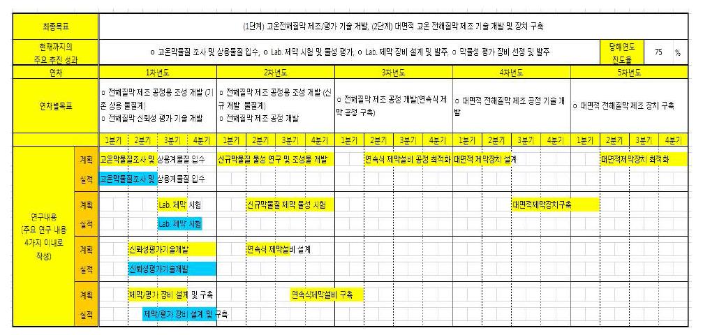 고온 전해질막 제조 기술 개발 진행 실적