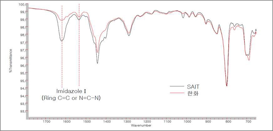 당사 구매 PBI와 삼성종합기술원 제공 PBI의 FT-IR분석 결과